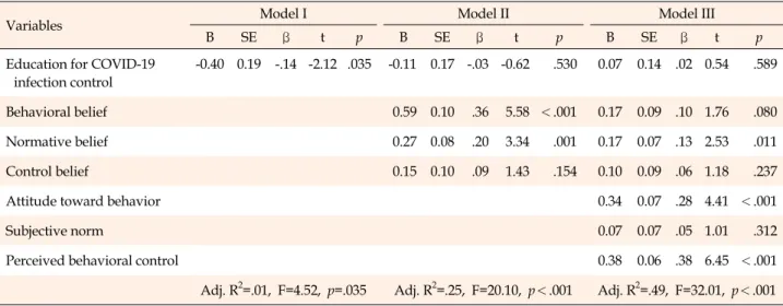 Table 4. Predictors on Nursing Intention for COVID-19 Patients (N=227)