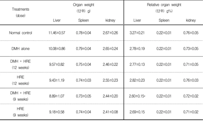 Table 1. Feed and water consumption by the rats treated with DMH alone or in combination with HRE.
