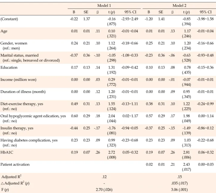 Table 4. Influence of Patient Activation on Diabetes Self-Care Behaviors (N=151) Model 1 Model 2 B SE β t (p) 95% CI B SE β t (p) 95% CI (Constant) -0.22 1.37 -0.16 (.875) -2.93~2.49 -1.20 1.41  -0.85 (.394) -3.98~1.58  Age 0.01  0.01   .11 0.10 (.321) -0.