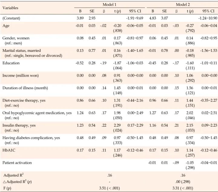 Table 5. Influence of Patient Activation on Diabetes–Specific Distress (N=151)