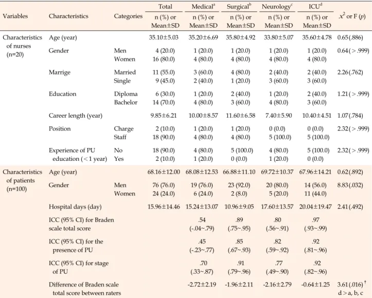 Table 1. Interrater Agreement for the Braden Scale Score and Classification of Pressure Ulcers according to Departments Variables Characteristics Categories