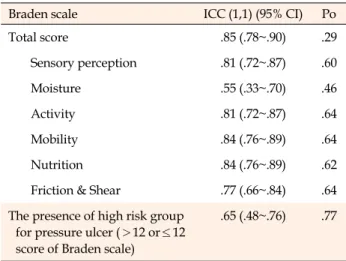 Table 2. Interrater Agreement for the Braden Scale Score and  the Presence of High Risk Group for Pressure Ulcer (N=100)