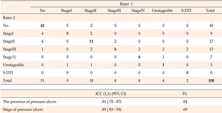 Table 4. Interrater Agreement for the Classification of Pressure Ulcers (N=100) Rater 1