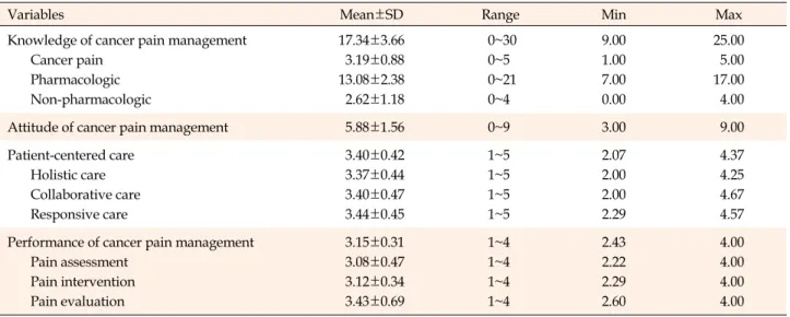 Table 2. Level of Knowledge and Attitude of Cancer Pain Management, Patient-centered Care and Performance of Cancer Pain 