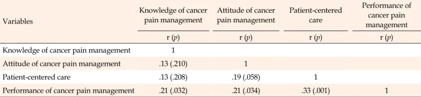 Table 3. Correlation among Knowledge and Attitude of Cancer Pain Management, Patient-centered Care and Performance of 