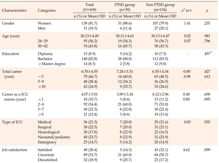Table 1. Difference of General and Job Characteristics between Post-Traumatic Stress Disorder and Non Post-Traumatic Stress  Disorder Groups (N=169) Characteristics Categories Total (N=169) PTSD group(n=35) Non PTSD group(n=134) x 2  or t  p