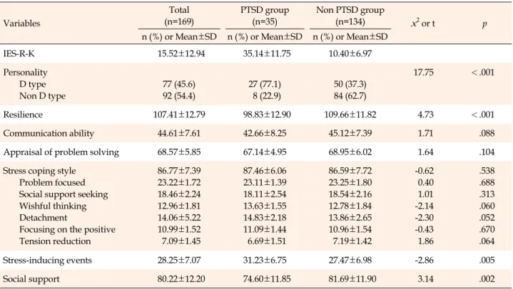 Table 2. Difference of Variables between Post-Traumatic Stress Disorder and Non Post-Traumatic Stress Disorder Groups (N=169) Variables Total (n=169) PTSD group(n=35) Non PTSD group(n=134) x 2  or t  p