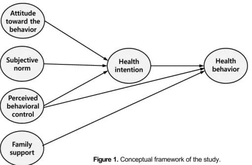 Figure 1. Conceptual framework of the study.위이론과 문헌고찰을 근거로 대사증후군을 가진 대상자의 건강행위를 설명하는 가설적 모형을 구축하고 추후 건강행위를 증진할 수 있는 중재 프로그램 개발에 필요한 정보를 제공하고자 한다.2