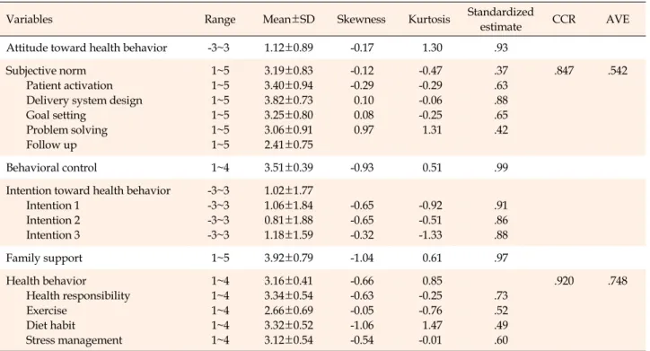 Table 1. Descriptive statistics and Convergent Validity of Measured Variables (N=218)