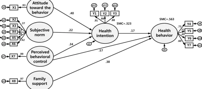Table 3. Direct Effect, Indirect Effect, and Total Effect in the Hypothetical Model (N=218) Endogenous