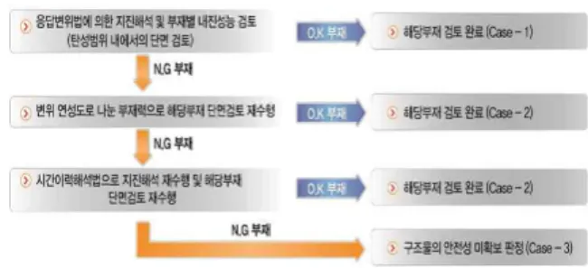 Table 5. Seismic Performance Reinforcement for Underground Structures of Subway Lines 2 ~ 4