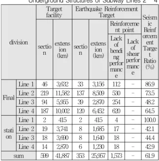 Table 6. Seismic Performance Reinforcement for Underground Structures of Subway Lines 2 ~ 4