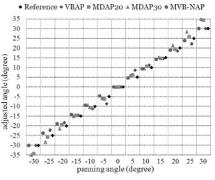 Fig. 7. Subjective test results with MOA : panning angle  of  the  symmetric  case  (              ).