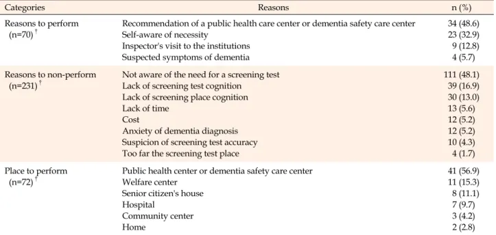 Table 1. Characteristics related to the Performance of Dementia Screening Test