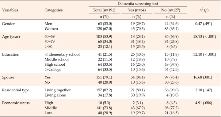 Table 2. Comparison of General Characteristics between Performed Group and Non-performed Group in Dementia Screening 