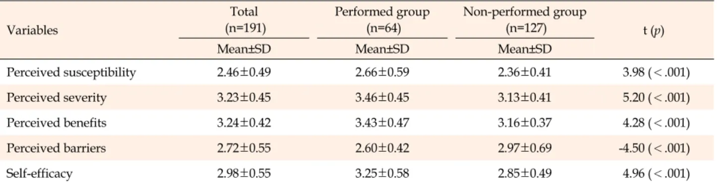 Table 4. Comparison of Health Belief between Performed Group and Non-performed Group in Dementia Screening Test (N=191) Variables Total (n=191) Performed group(n=64) Non-performed group(n=127) t (p)