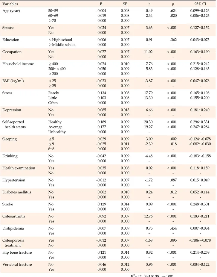 Table 3. Factors Associated with Health-Related Quality of Life (N=1,307) Variables B SE t p 95% CI Age (year) 50~59 60~69 ≥70 -0.0040.0190.000 0.0080.0080.000 -0.492.34 -.624.020 -0.099~0.1260.086~0.126 -Spouse Yes No 0.0240.000 0.0070.000 3.63 -＜.001 -0.