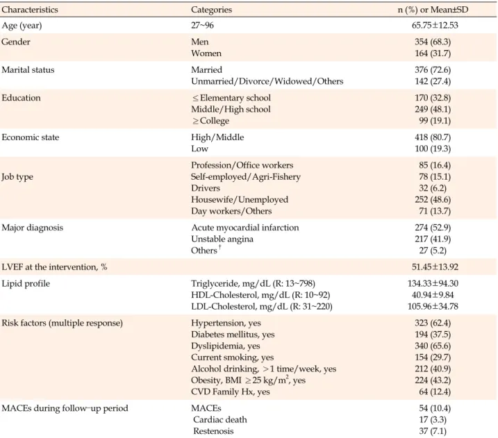 Table 1. General and Coronary Artery Disease Risk Factor of the Subjects (N=518)
