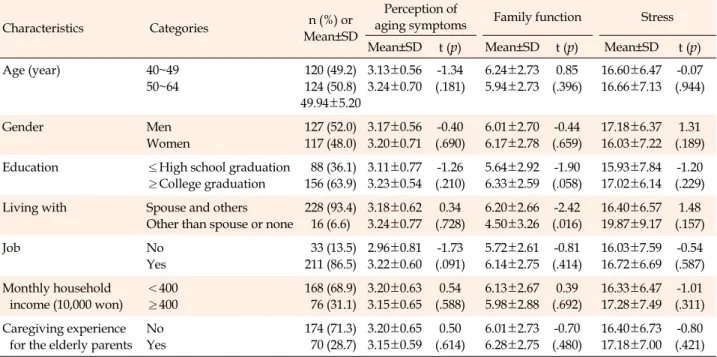 Table 1. Comparison in Perception of Aging Symptoms, Family Function and Stress according to General Characteristics of the 