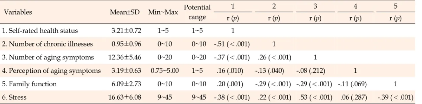 Table 2. Correlations among the Variables (N=244)
