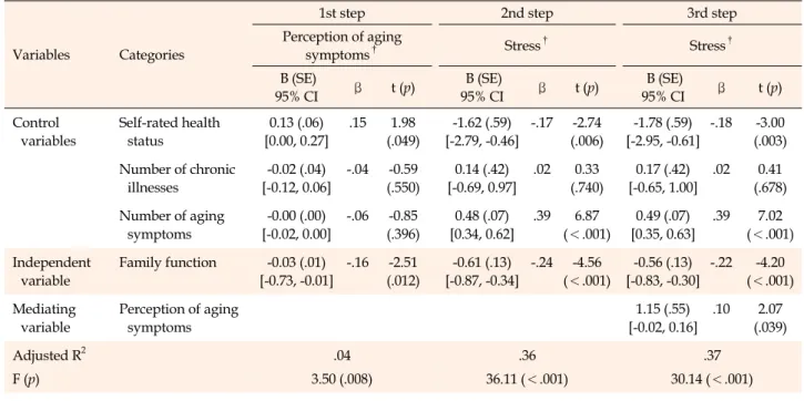 Table 3. Testing Mediating Effect of Perception of Aging Symptoms on the Relationship between Family Function and Stress (N=244)