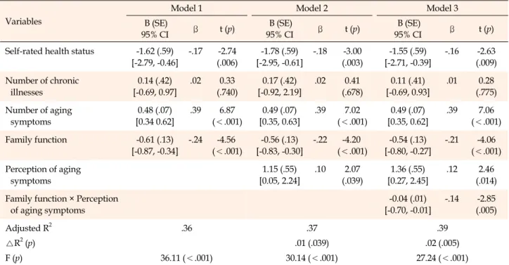 Table 4. Testing Moderating Effect of Perception of Aging Symptoms on the Relationship between Family Function and Stress (N=244)