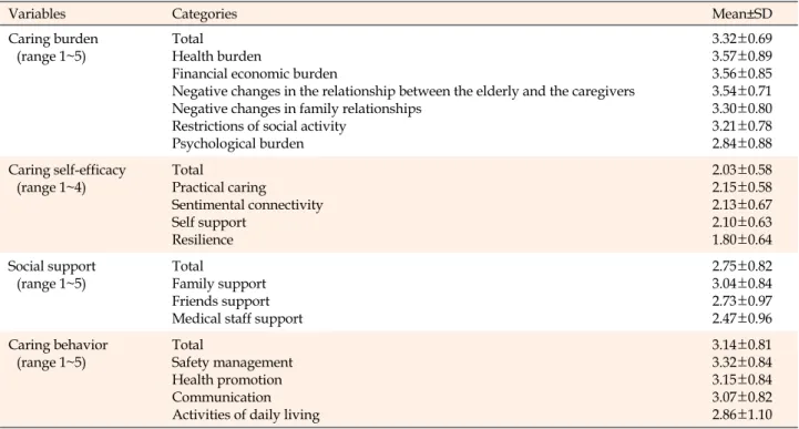 Table 2. Descriptive Statistics of Caring Burden, Caring Self-Efficacy, Social Support, and Caring Behavior (N=210)