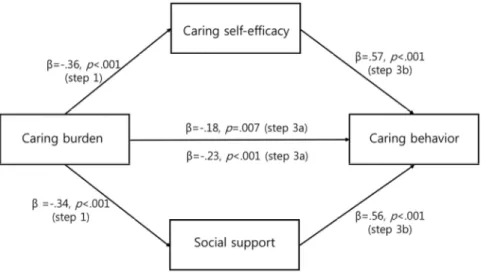 Table 3. Mediating Effects of Caring Self-Efficacy and Social Support in the Relationship between Caring Burden and Caring 