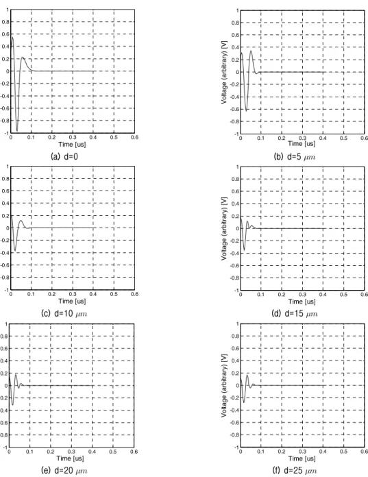 Fig. 6.  Waveform  variations  with  the  thickness  of  epoxy  bonding  layer.