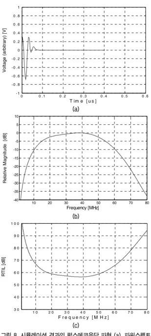 Fig. 8.  Simulated  waveform  (a),  power  spectrum  (b)  and  round-trip  insertion  loss  (c).