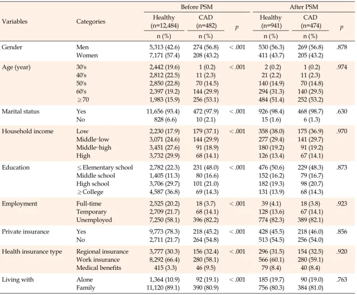 Table 2. Comparison of Variables Before and After Propensity Score Matching between Coronary Artery Disease Group and  Healthy Group Variables Categories Before PSM After PSMHealthy (n=12,484) CAD  (n=482) p Healthy (n=941) CAD  (n=474) p n (%) n (%) n (%)