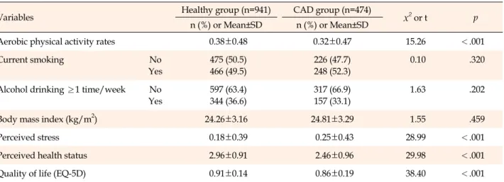 Table 3. Matched Comparison of Lifestyle and Quality of Life between Coronary Artery Disease Group and Healthy Group