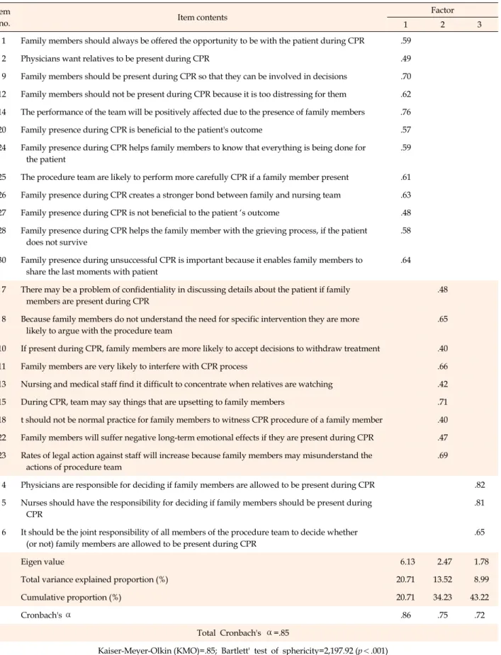 Table 3. Results of Explanatory Factor Analysis and Internal Consistency Item 