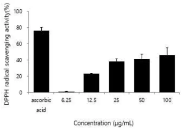 Figure 1. DPPH radical scavenging activity(%) of Codium fragile extract with ethanol.