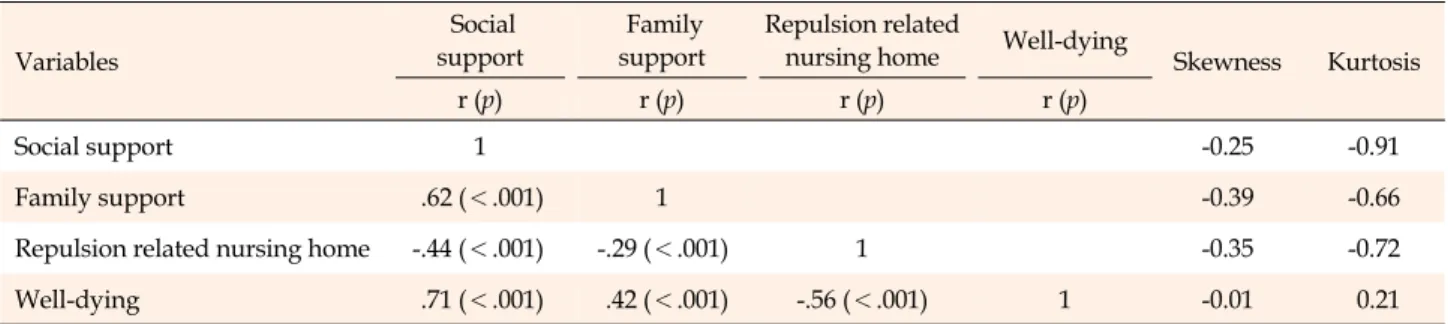Table 3. Correlation among Social Support, Family Support, Repulsion Related Nursing Home and Well-Dying  (N=213) Variables   Social  support  Family support Repulsion related 