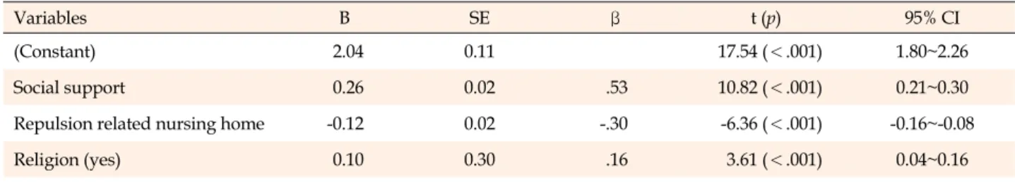 Table 4. Factors Influencing on Well-Dying of Elderly  (N=213)