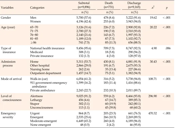 Table 1. Mortality and Discharge Rates by General and Admission Characteristics  (N=9,896) Variables Categories Subtotal (n=9,896) Death (n=731) Discharge(n=9,165) x 2 p n (%) n (%) n (%) Gender Men Women 5,7004,196 (57.6)(42.4) 478253 (8.4)(6.0) 5,2223,94