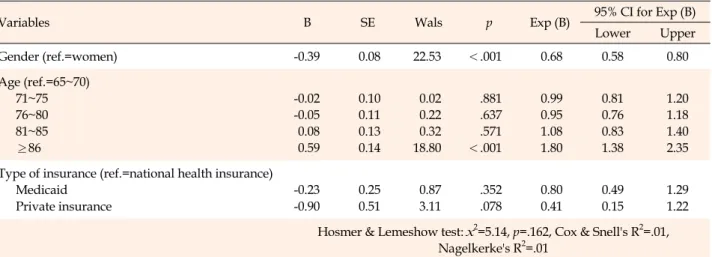 Table 2. General Characteristic Factors Associated with Mortality in Older Patients  (N=9,896)