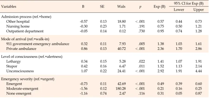 Table 3. Admission Characteristic Factors Associated with Mortality in Older Patients  (N=9,896)