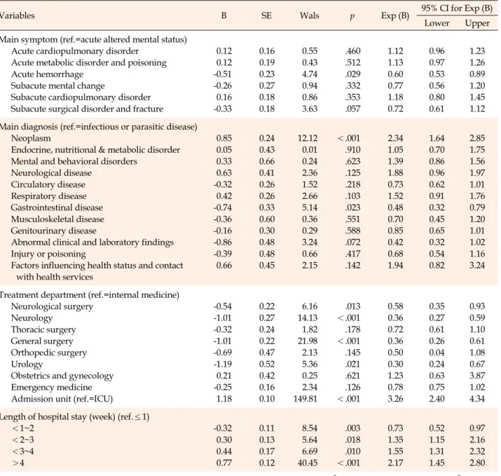Table 4. Disease Characteristic Factors Associated with Mortality in Older Patients  (N=9,896)