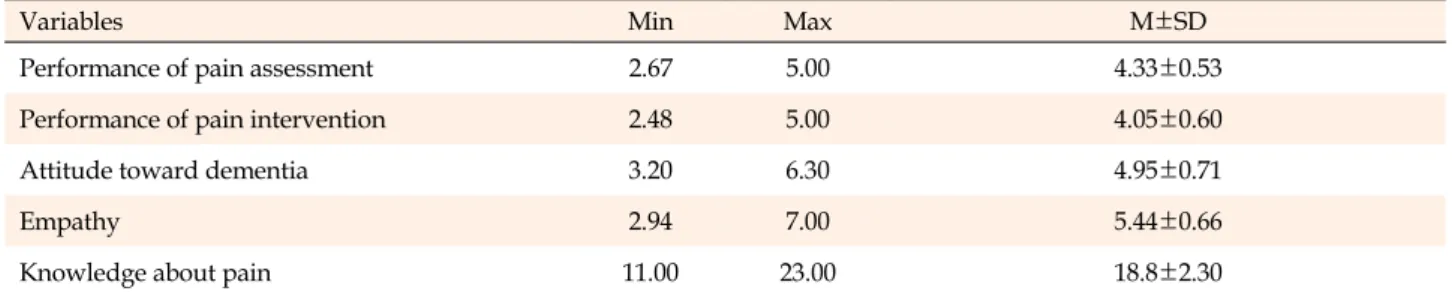 Table 2. Performance of Pain Assessment, Performance of Pain Intervention, Attitude toward Dementia, Empathy, and Knowledge