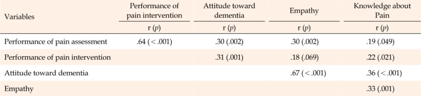 Table 3. Correlation between Performance of Pain Assessment, Performance of Pain Intervention, Attitude toward Dementia, 