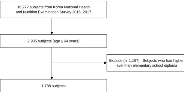 Figure 1. Flow chart showing the selection of the study population.