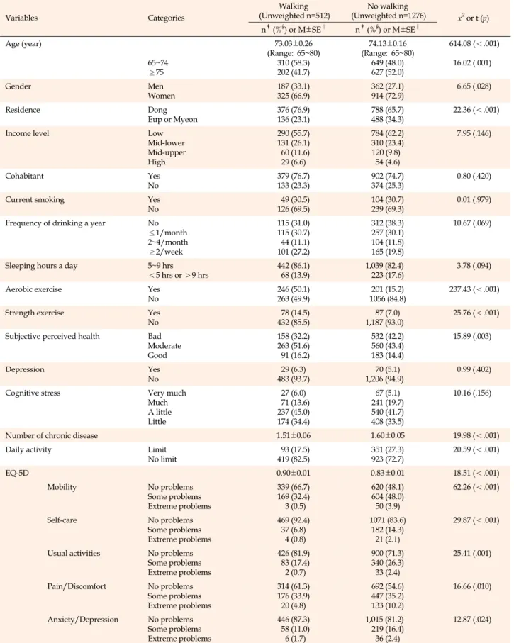 Table 1. Comparison of Social-demographic Characteristics and Health Status in Korean Seniors with Lower Education Level by  Walking  (N=1,788) Variables Categories Walking  (Unweighted n=512) No walking (Unweighted n=1276) x 2  or t (p) n ‡ (% § ) or M±SE