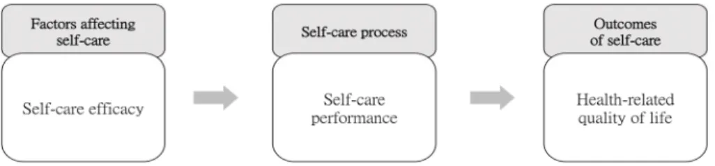 Figure 1. Conceptual framework of this study. 2. 연구대상 본 연구대상은 호흡알레르기 내과에서 폐결핵 초치료자로  진단을 받고 외래에서 치료를 받는 환자로 만  18세 이상 65세  이하 성인남녀이다