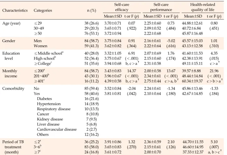 Table 1. Self-care Efficacy, Self-care Performance, and Health-related Quality of Life according to General Characteristics of  Participants  (N=143) Characteristics Categories n (%) Self-care efficacy Self-care performance Health-related quality of life M
