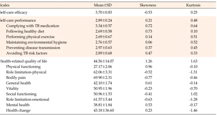 Table 2. Level of Self-care Efficacy, Self-care Performance, and Health-related Quality of Life of Participants  (N=143)