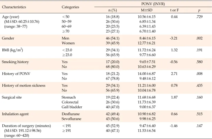 Table 1. Difference in PONV according to General Characteristics, Anesthetic and Surgical Characteristics  (N=85)