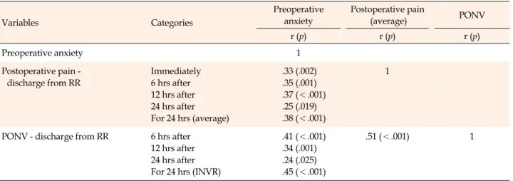 Table 3. Correlation among Preoperative Anxiety, Postoperative Pain, and PONV  (N=85)