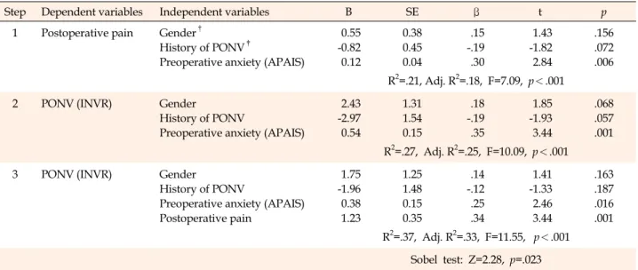 Table 4. Mediating Effect of Postoperative Pain between the Preoperative Anxiety and PONV  (N=85)